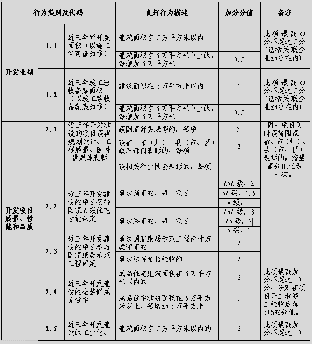 四川省房地產開發企業信用信息管理暫行辦法